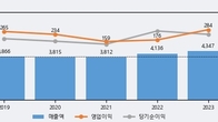 크라운제과, 주가와 거래량 동반 상승... 주가 +5.5% ↑