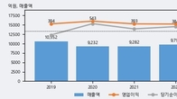 크라운해태홀딩스, 최근 5거래일 거래량 최고치 돌파... 주가 +11.15% ↑