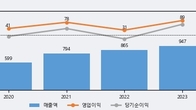 아이비김영, 전일 대비 +7.43% 상승... 거래량 전일 3배 이상