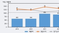 핑거, 전일 대비 거래량 3배 이상 급증... 주가 +12.15% ↑