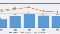 디앤씨미디어, 주가와 거래량 동반 상승... 주가 +7.17% ↑