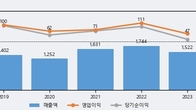 에스에이티, 전일 대비 거래량 3배 이상 급증... 주가 +5.51% ↑