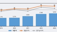 대호에이엘, 최근 5거래일 거래량 최고치 돌파... 주가 +5.75% ↑
