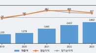 코나아이, 주가와 거래량 동반 상승... 주가 +7.63% ↑
