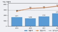 와이엠씨, -5.17% 하락... 거래량은 최근 5거래일 최고치 돌파