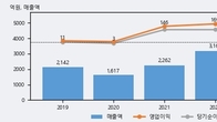 하이스틸, 거래량 증가하며 주가 상승... 주가 +9.77% ↑