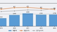 KG모빌리언스, 최근 5거래일 거래량 최고치 돌파... 주가 +5.81% ↑