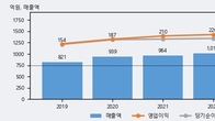 윈스, 전일 대비 거래량 3배 이상 급증... 주가는 -5.56% 하락