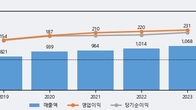 윈스, 전일 대비 거래량 3배 이상 급증... 주가는 -5.56% 하락