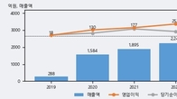 드림시큐리티, 주가와 거래량 동반 상승... 주가 +11.16% ↑