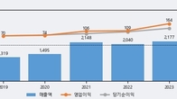 링네트, 거래량 증가하며 주가 상승... 주가 +6.79% ↑