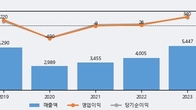 한국공항, 거래량 실린 주가 하락... -3.15% ↓