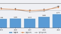 에스넷, 주가 +7.59% 상승 중... 거래량 급증