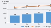 현대이지웰, 전일 대비 거래량 3배 이상 급증... 주가는 -7.93% 하락