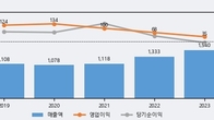 유비케어, 거래량 증가하며 주가 상승... 주가 +5.02% ↑