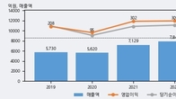 태림포장, 거래량 증가하며 주가 상승... 주가 +9.04% ↑
