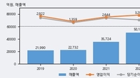 현대백화점, 전일 대비 거래량 3배 이상 급증... 주가 +7.51% ↑