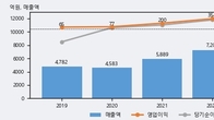 인터지스, 최근 5거래일 거래량 최고치 돌파... 주가 +17.92% ↑
