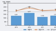 오리엔탈정공, 거래량 증가하며 주가 상승... 주가 +19.72% ↑