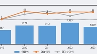 덕성, 주가 +16.45% 상승 중... 최근 5거래일 최고 거래량 돌파
