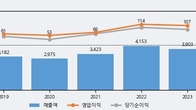 경남스틸, 주가 +6.19% 상승 중... 최근 5거래일 최고 거래량 돌파