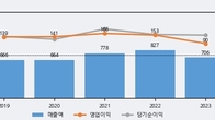 코메론, 거래량 증가하며 주가 상승... 주가 +5.41% ↑