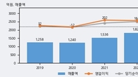 정다운, 거래량 증가하며 주가 상승... 주가 +5.0% ↑