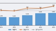 정다운, 거래량 증가하며 주가 상승... 주가 +5.0% ↑