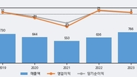 국영지앤엠, -5.77% 하락... 거래량은 최근 5거래일 최고치 돌파