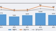TP, 주가와 거래량 동반 상승... 주가 +7.65% ↑