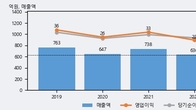 삼일기업공사, 주가와 거래량 동반 상승... 주가 +5.77% ↑