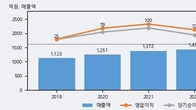 하츠, 최근 5거래일 거래량 최고치 돌파... 주가 +5.05% ↑