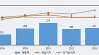 경인전자, 최근 5거래일 거래량 최고치 돌파... 주가 +3.19% ↑