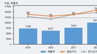 이랜텍, 거래량 실린 주가 하락... -6.83% ↓