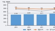 한전산업, -12.07% 하락... 거래량은 최근 5거래일 최고치 돌파