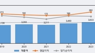 한전산업, -12.07% 하락... 거래량은 최근 5거래일 최고치 돌파