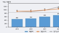 보라티알, 주가와 거래량 동반 상승... 주가 +5.24% ↑