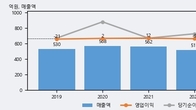 삼성출판사, 주가 +3.15% 상승 중... 최근 5거래일 최고 거래량 돌파
