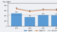 티비씨, 주가 +6.48% 상승 중... 최근 5거래일 최고 거래량 돌파