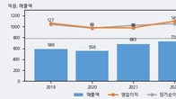 위드텍, 주가와 거래량 동반 상승... 주가 +12.9% ↑