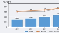 가비아, 전일 대비 +7.71% 상승... 거래량 전일 3배 이상