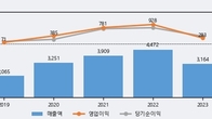 이오테크닉스, 주가와 거래량 동반 상승... 주가 +13.1% ↑