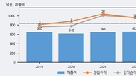 엔피케이, -5.71% 하락... 거래량은 최근 5거래일 최고치 돌파