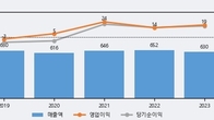 엔피케이, -5.71% 하락... 거래량은 최근 5거래일 최고치 돌파