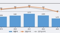 파세코, 거래량 실린 주가 하락... -7.21% ↓