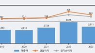 DSR, 거래량 실린 주가 하락... -3.18% ↓