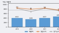 티에이치엔, 거래량 최근 5거래일 최고치 돌파... 주가는 -3.38% 하락