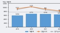 콜마홀딩스, -4.4% 하락... 거래량은 최근 5거래일 최고치 돌파