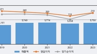 도화엔지니어링, -3.01% 하락... 거래량은 최근 5거래일 최고치 돌파