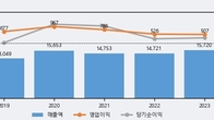 HL D&I, 거래량 증가하며 주가 하락... -3.0% ↓